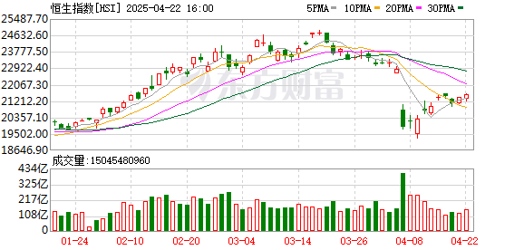 信钰证券 南向资金净买入超200亿港元