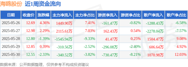 财富牛 本周盘点（5.26-5.30）：海鸥股份周涨3.21%，主力资金合计净流入1368.49万元